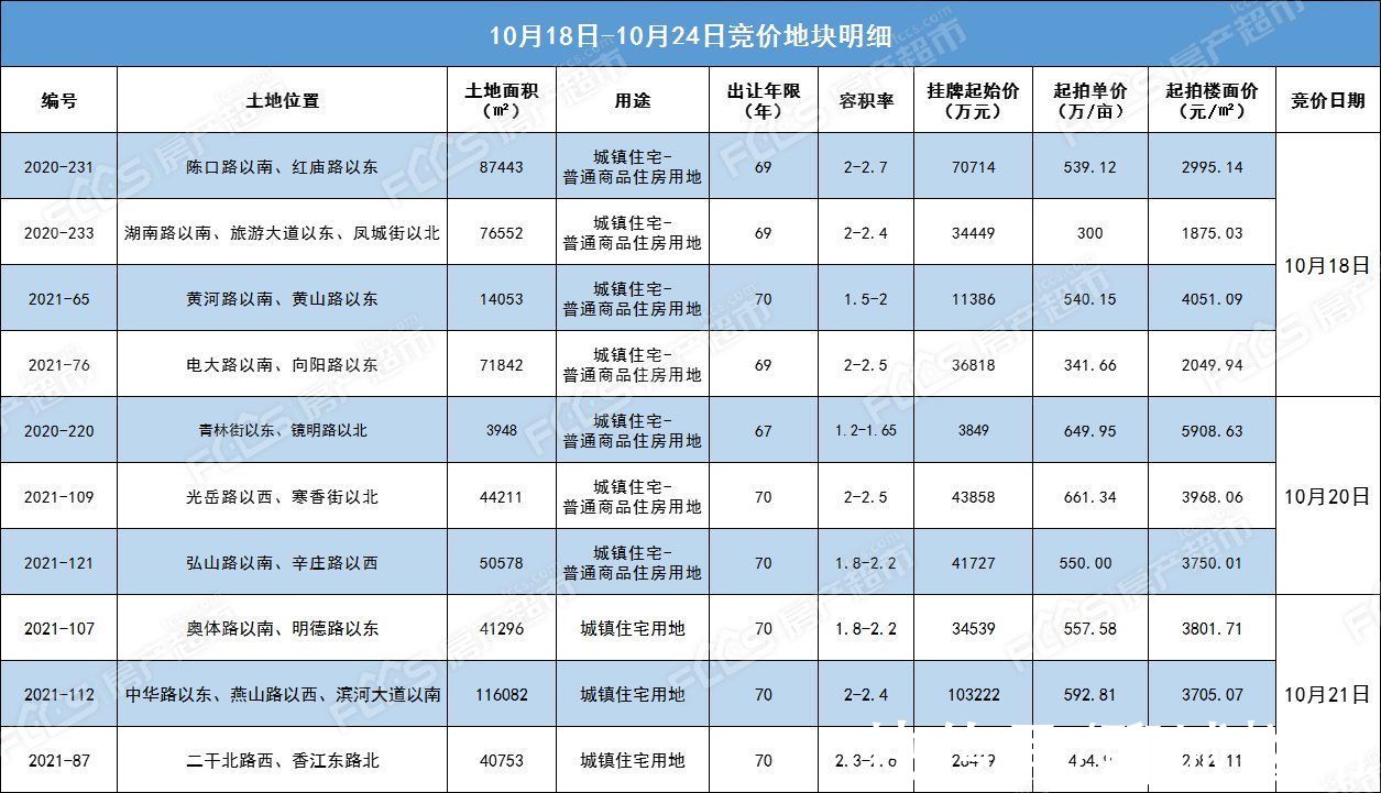 面积|就在下周！10宗宅地集中竞拍 总面积34.86公顷 5宗设最高竞价