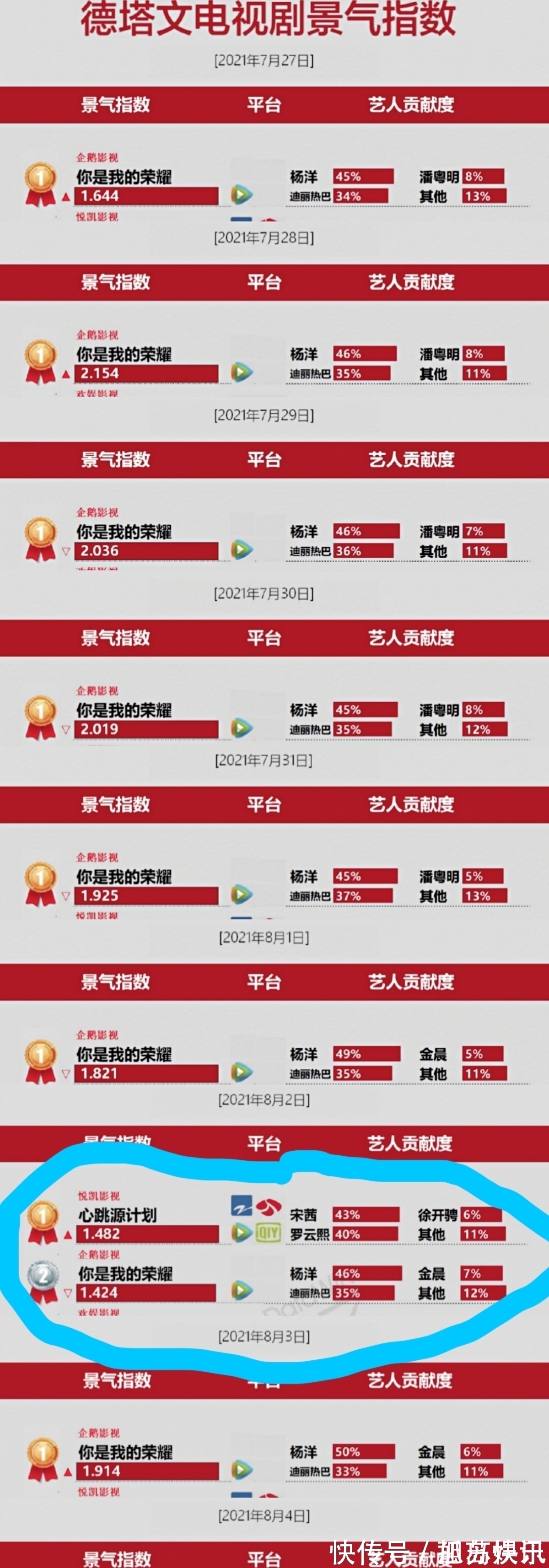 1亿比14亿,同是顶流当家,心跳源计划和你是我的荣耀究竟差在哪