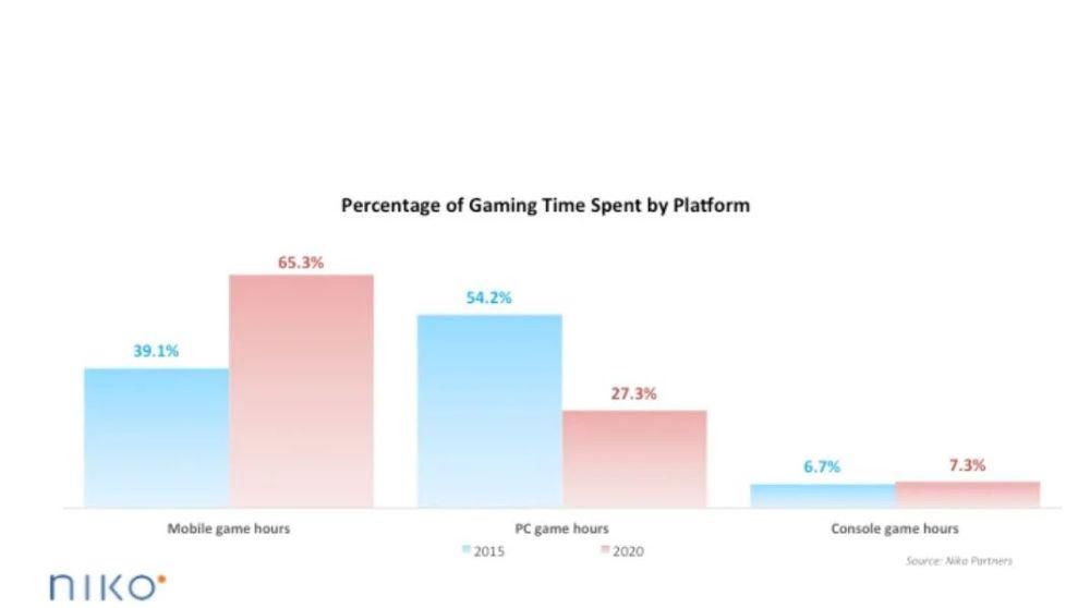 市场|Niko Partners：在中国，移动游戏已经全面超越PC游戏