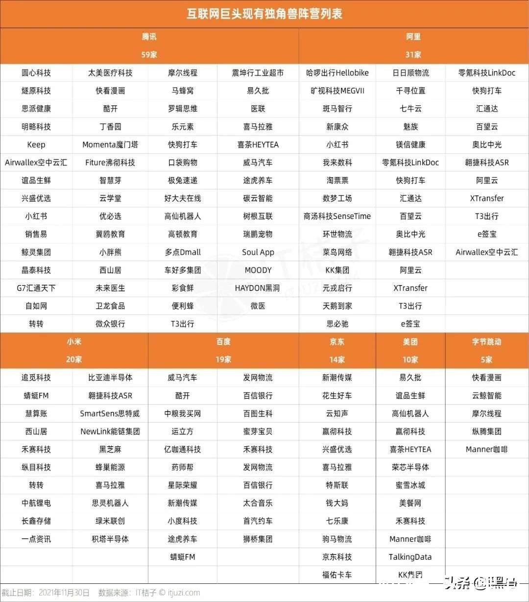 腾讯|中国20%的独角兽都被腾讯投资过了