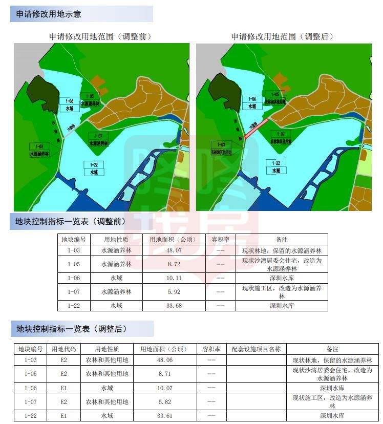 深圳水库|一类居住地调为二类，深圳多地块调整！公明中心北文体用地也涉及