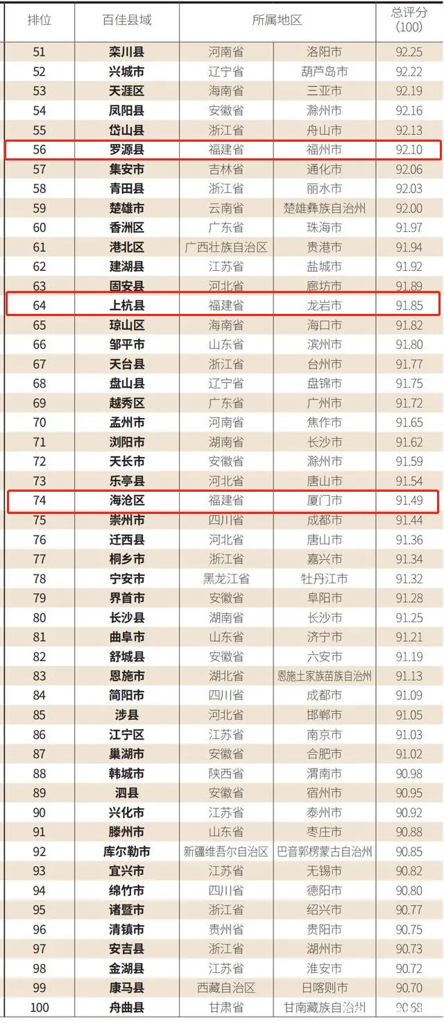 泉州唯一！晋江入围2021最具发展潜力百佳县！福建6地上榜！