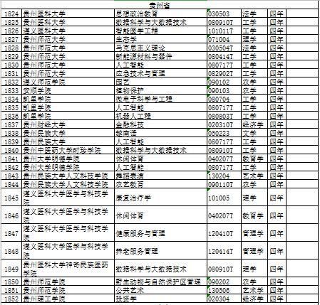 教育部最新备案审批结果公布，涉及贵州17所高校26门本科专业