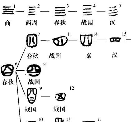 最早的时|从“一”到“十”的中国汉字,古人是如何创造的?
