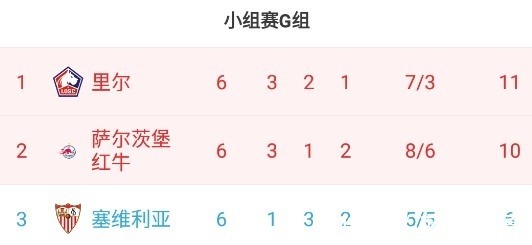 里尔萨尔茨堡|欧冠G组里尔萨尔茨堡前二出线，塞维参加欧联附加赛，狼堡垫底！