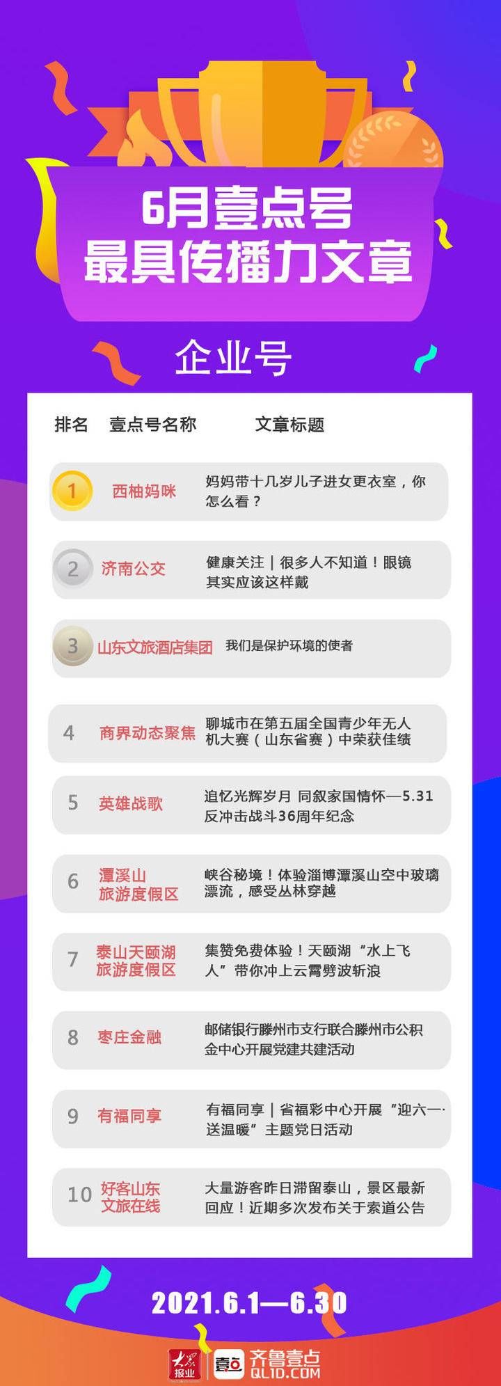 欧洲杯|壹点号6月月榜与清泉录来了！高考季、灯光秀、欧洲杯最受关注