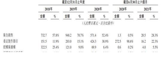 坐擁《中國好聲音》《這就是街舞》等熱門綜藝IP，星空華文是怎么虧損的？ IPO見聞