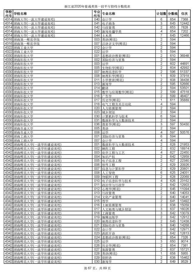 2020浙江高考一段各院校录取投档线汇总！2021高考志愿填报参考