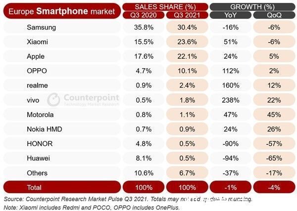 排名|Counterpoint公布欧洲手机销量 小米排名第二 增长51%