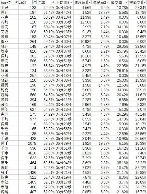 花率|阴阳师：千帝灯版本ban位数据初步统计