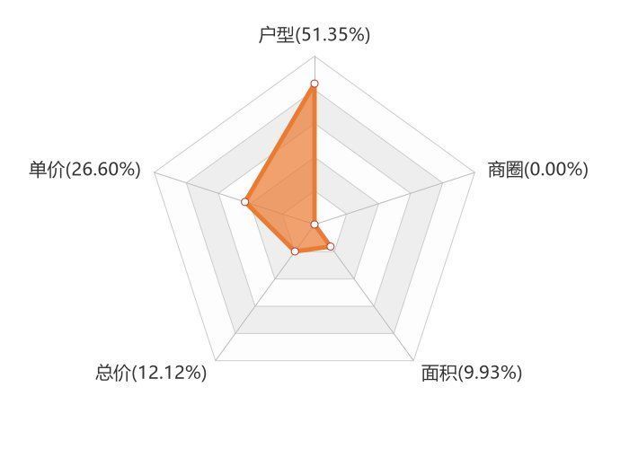 大数据|11月长治新房用户关注度大数据报告