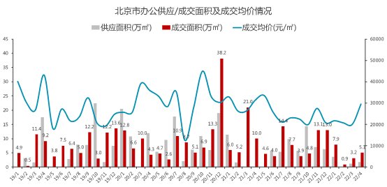 商务区|4月刊｜北京商办市场月度报告