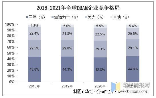 4g|2020年DRAM行业竞争格局分析，市场处于高度集中甚至垄断态势