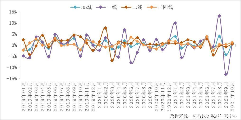 涨幅|诸葛找房：10月40城新房销售面积为1622.2万平 环比下跌11.23%