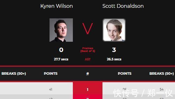 威尔逊|斯诺克世界第五爆冷输球!90后名将连轰两个3-0,小组赛大获全胜