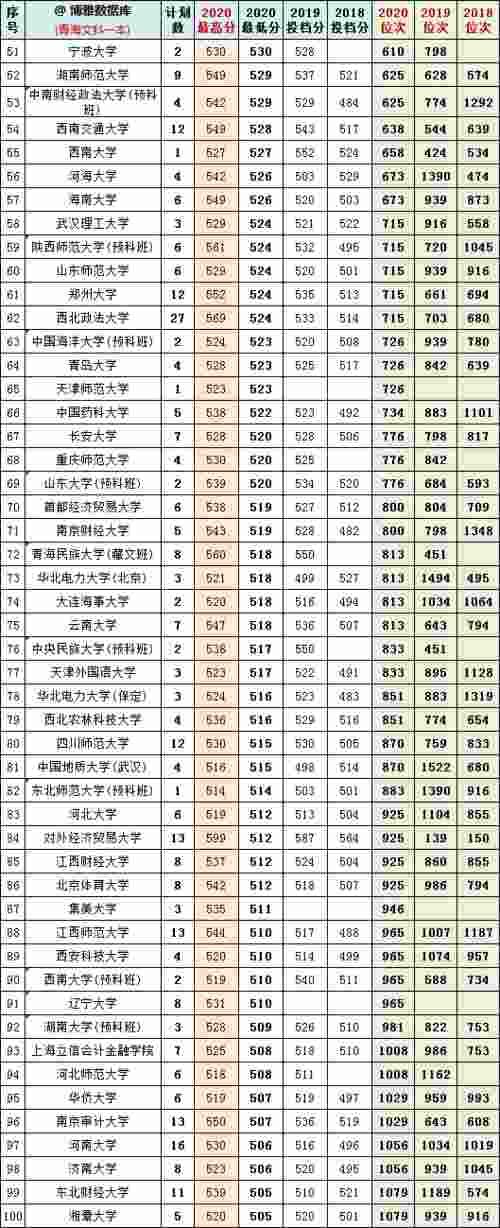 2018-2020年青海省内高考文理科一本院校投档分+位次表汇总！收藏