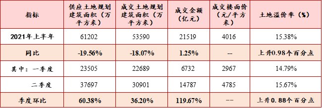 分化|2021年上半年“两集中”下 “分化”为土地市场主旋律