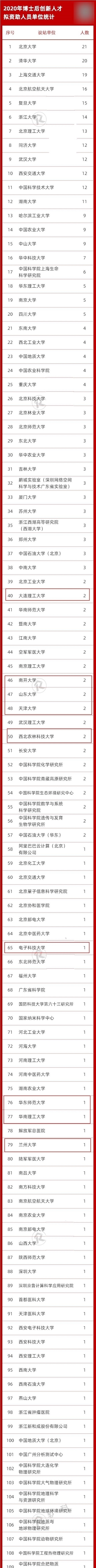 北京大学|2020全国博士后创新人才名单出炉，清北前2名，多所985高校垫底