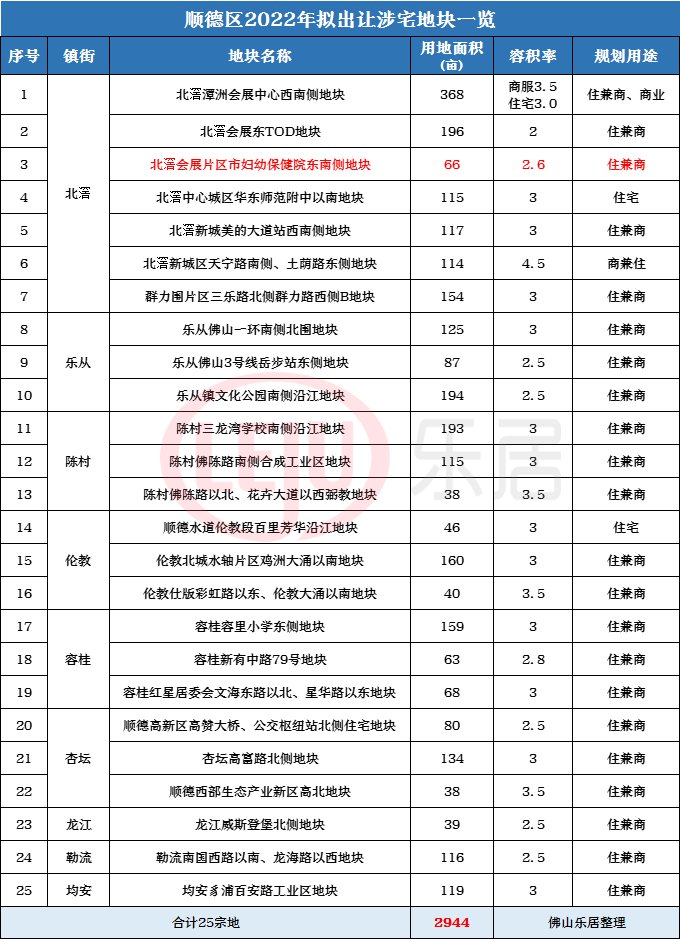 佛山|稳了！广深土拍回暖！新政后，佛山9宗地待拍！涉奇槎、张槎望江地
