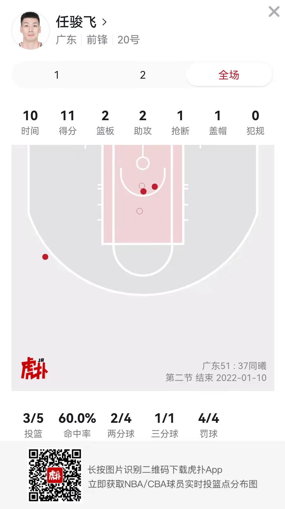 广东男篮|任骏飞上半场5中3，贡献11分2篮板2助攻1抢断1盖帽