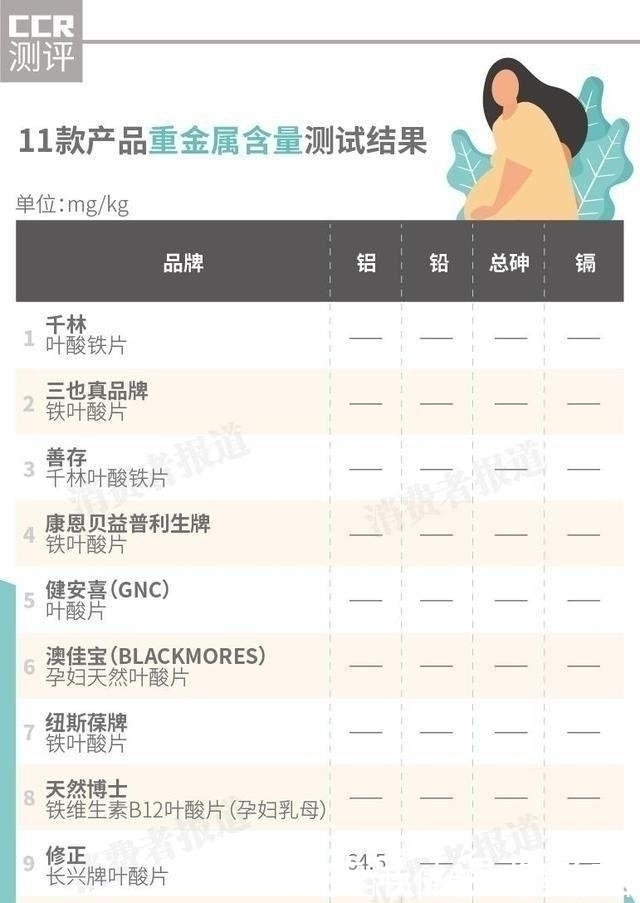 产品|孕妈请谨慎!11款孕妇叶酸检测,有4款含有害物质,有损胎儿发育