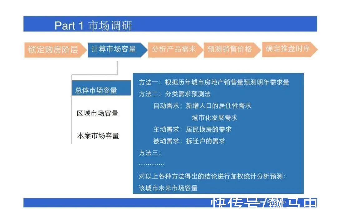 操盘|房地产操盘的策略思维，项目总必看