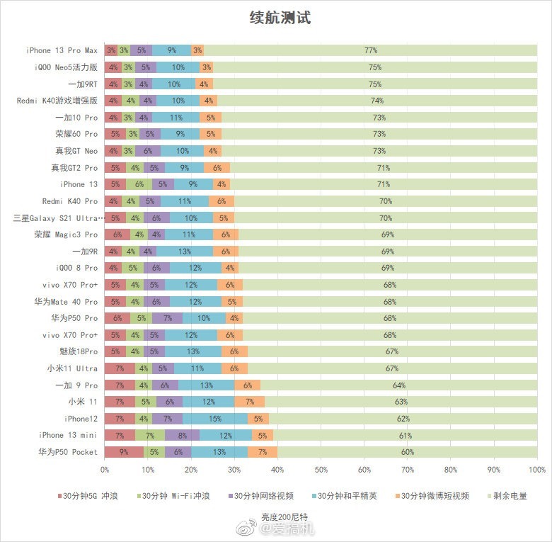 刷新率|数码大V上手一加10 Pro，LTPO 2.0屏幕神优化，续航堪比苹果