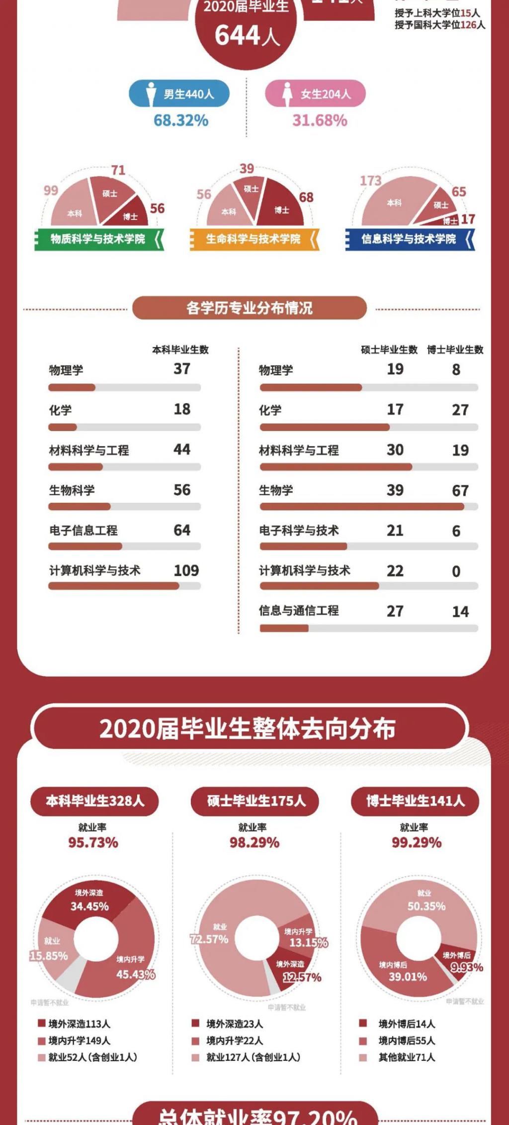 上海科技大学2020届毕业生就业质量报告