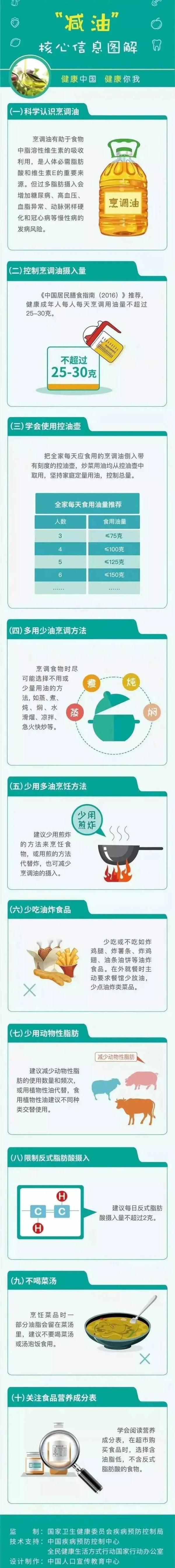 食用油量|注意点！别太“油”了！