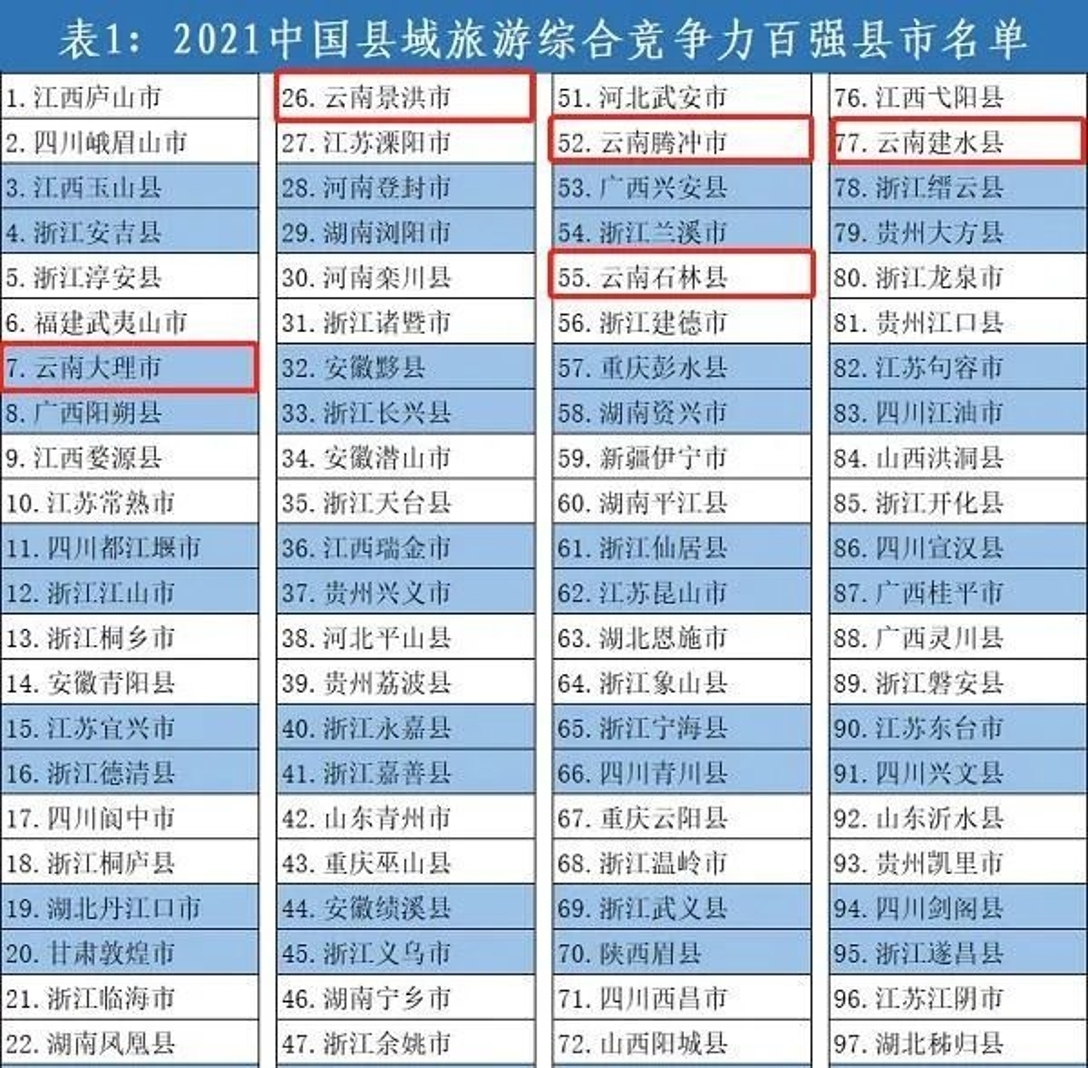 百强|云南5地上榜2021中国旅游百强县市！其中有……