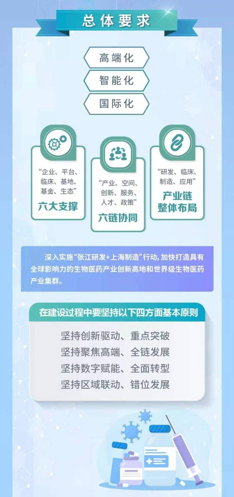 医疗器械|创新药物、细胞治疗、高端医疗器械……上海市生物医药产业发展“十四五”规划来啦