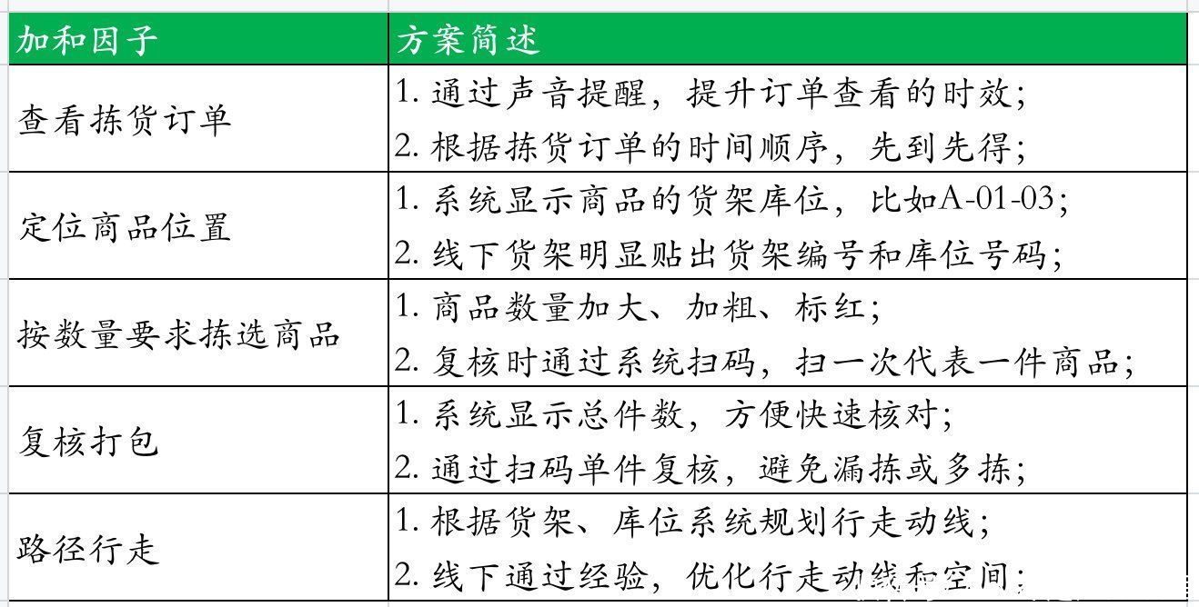 准确率|前置仓系统设计之拣货篇