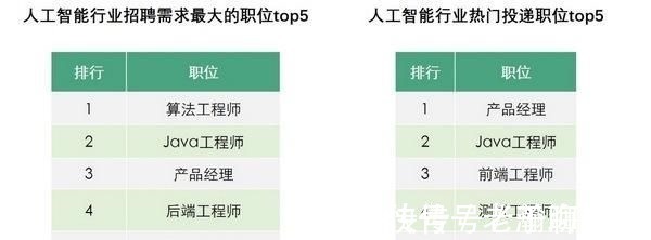 top3|拉勾发布人工智能人才报告 算法工程师校招薪酬增长56%