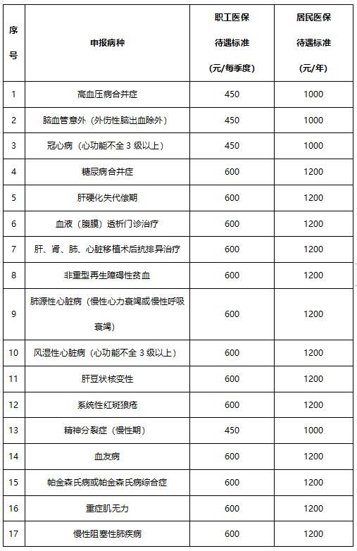 门诊|医保慢病特病可以报销多少钱？详细解读↘