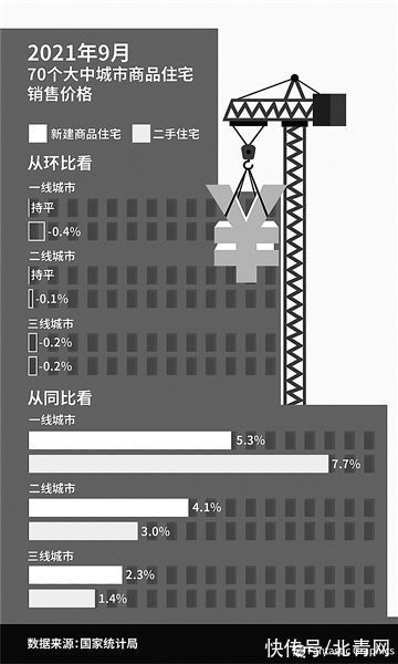 环比|9月份国内商品住宅销售价格稳中有降
