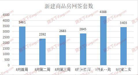 蔡甸|周成交|上周新房成交4388套,环比下降22%,蔡甸成交减少近千套