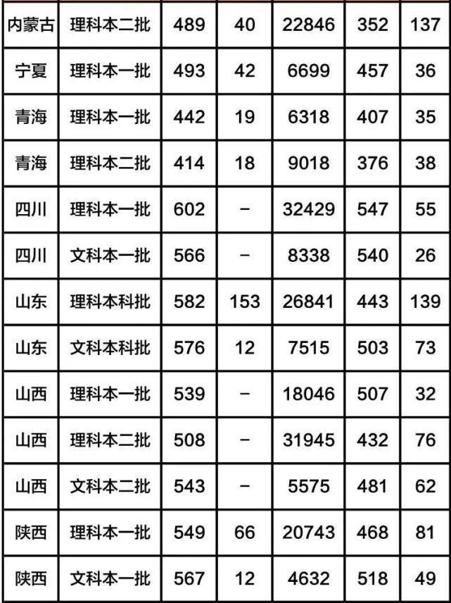 全国八大工业大学（含分数线），有你心仪的大学吗？