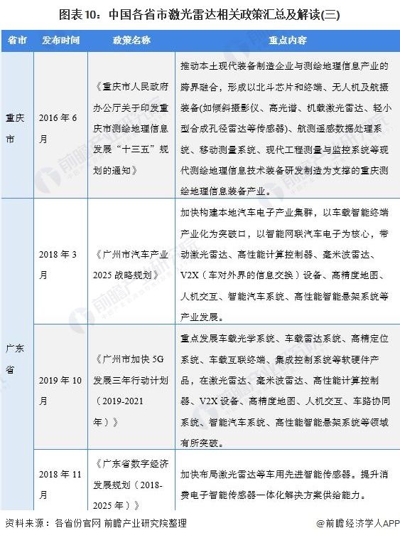 汽车电子|重磅！一文带你了解2021年全国及各省市激光雷达行业政策汇总、解读及发展目标