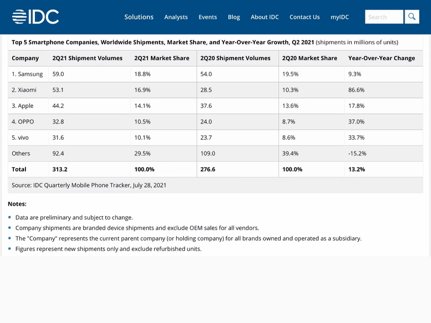 厂商|二季度智能手机出货量增13.2%，手机厂商巨头加紧布局下半年新品