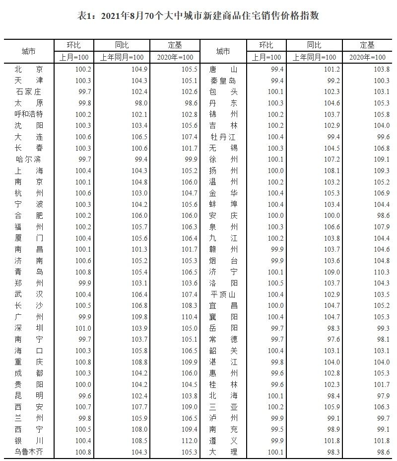 新建|统计局:持续加强房地产市场调控 8月份70个大中城市商品住宅销售价格涨幅继续回落