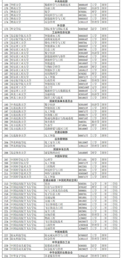 全名单公布！2020年度高校新增备案本科专业超2000个