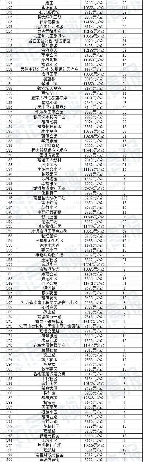 新房|90天0成交！南昌1780个超难卖小区曝光