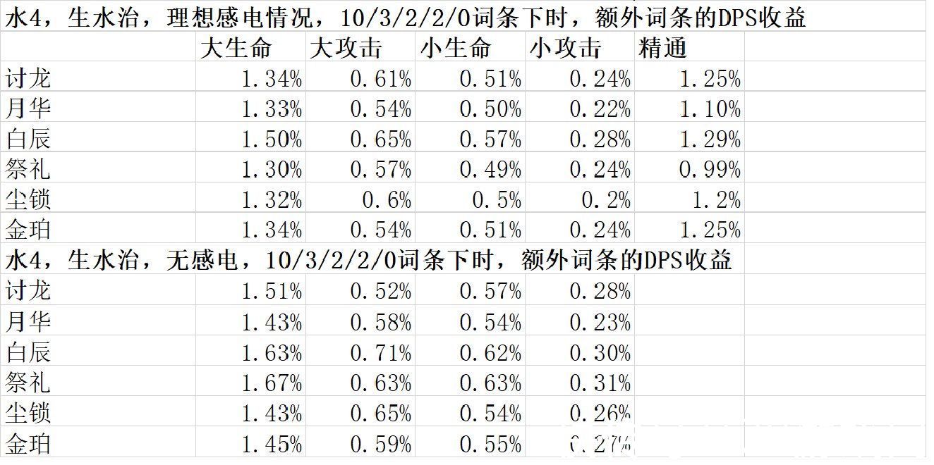 武器|原神：心海词条优先级和武器推荐