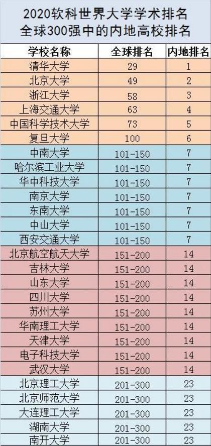 上榜|世界大学排名前100名，仅有6所中国高校上榜，复旦大学垫底