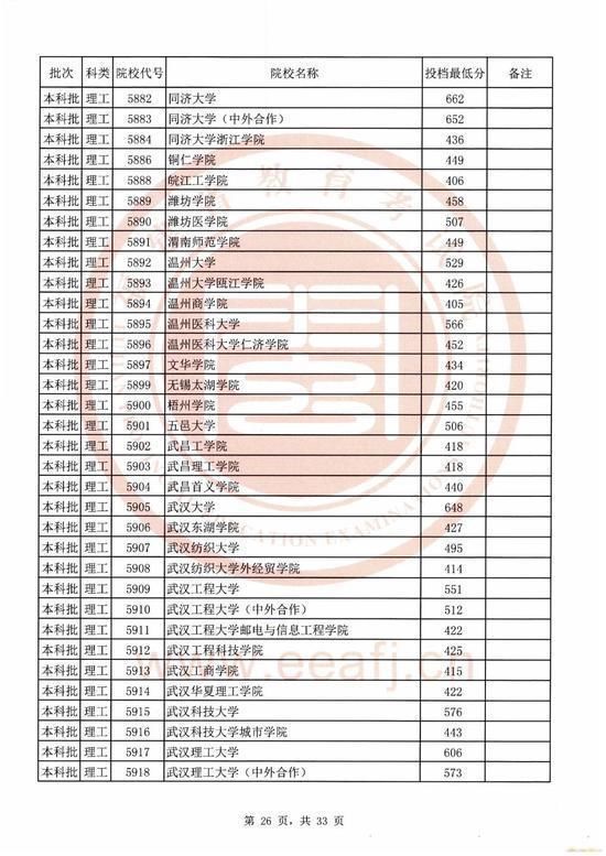 2020福建本科院校录取投档线汇总！2021高考志愿填报参考