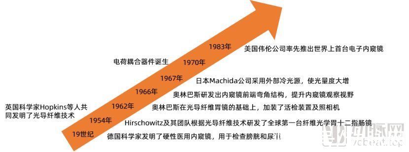 内镜|4K、3D、一次性、特殊光成像……谁将扮演内窥镜行业颠覆者？