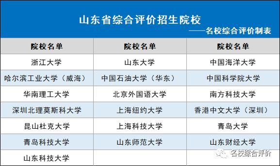 2021年各省市可报哪些综合评价院校？31省市全！