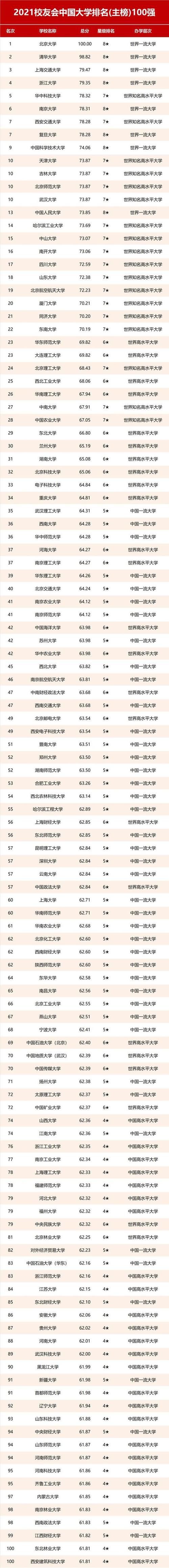 黑马|2021中国大学排名出炉！西交复旦并列第七，华科成为最大“黑马”