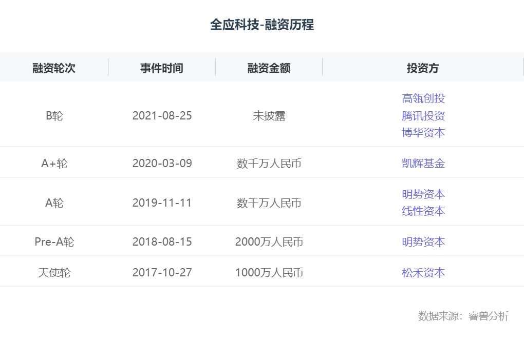 全应科技|融资丨「全应科技」完成数亿元B轮融资，知名产业投资机构与博华资本联合领投