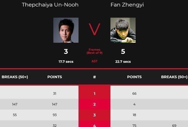 斯诺克|恭喜!中国斯诺克00后小将爆大冷,5-3晋级,泰国球王轰147仍出局